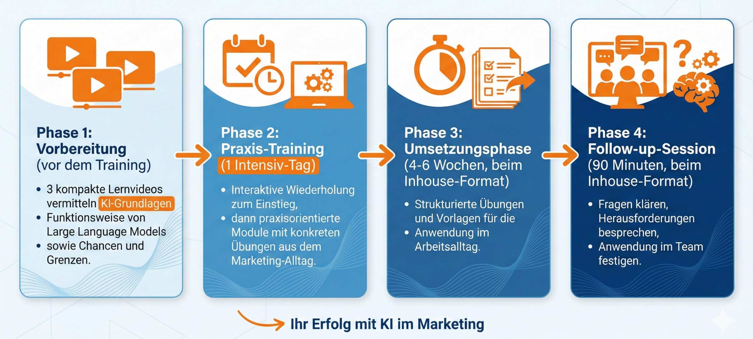 Mehrstufiges Trainingskonzept_CGKi Training & Consulting                